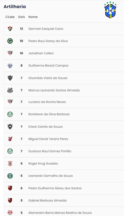 En los primeros lugares de la tabla de goleadores hay nombres como los de Hulk y Gabigol