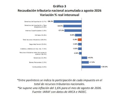 En los primeros ocho meses del año, la recaudación acumuló una caída real de 3,8%. Los derechos de exportación registraron la mayor baja, de 28,3%, mientras que Combustibles mostró el mayor crecimiento, de 19,3%.