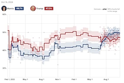 En los promedios de encuestas, The Hill muestra una mayor ventaja de Harris ante Trump