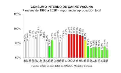 En los siete meses de 2026 el consumo aparente alcanzó 1,202 millones de toneladas res con hueso, unas 163.400 toneladas menos que en igual lapso del año pasado