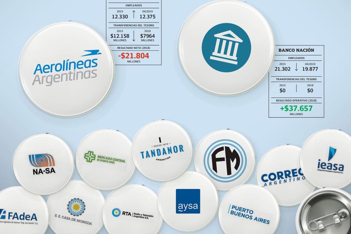 En los últimos años, estas firmas implementaron un plan de ordenamiento que les permitió ganar eficiencia y se logró que las transferencias del Tesoro cayeran de 1,5% del PBI en 2015 a 0,9% en 2018; en el debe queda no haber podido institucionalizar el proceso y no haber creado un holding que las co
