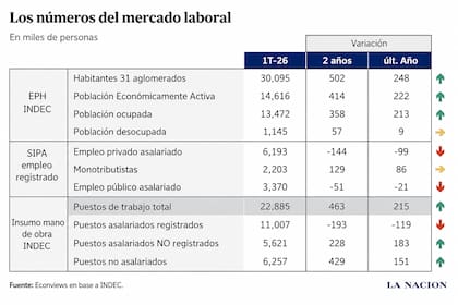 En los últimos dos años aumentaron los puestos de trabajo, pero el crecimiento se concentró fuera del empleo asalariado registrado.