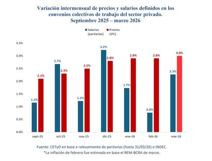 En los últimos meses, los aumentos salariales pactados quedaron por debajo del ritmo de los precios, lo que explica la caída del poder adquisitivo en el inicio de 2026