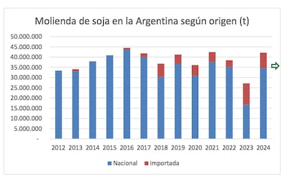 En los últimos siete años se incrementó la participación de la soja importada en el total de la molienda: el porcentaje osciló entre 9% en 2022 y 38% en 2023, con un promedio de 16% entre 2018
y 2024; en valores absolutos el volumen osciló entre 3,3 millones (2022) y 10,4 millones de toneladas (2023)