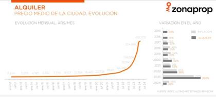 En marzo, el incremento del precio del alquiler promedio continúa desacelerándose