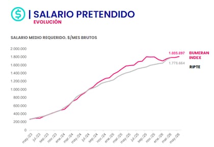 En mayo las pretensiones salariales subieron, pero por debajo de la inflación