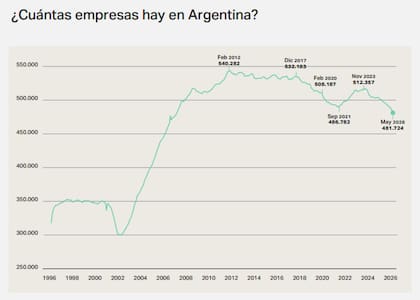 En mayo se registraron 481.724 empresas en la Argentina, unas 30.000 menos respecto a novimebre de 2023