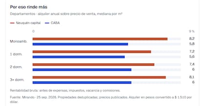 En promedio, la rentabilidad bruta alcanza el 7,2% en Neuquén, frente al 5,8% de la Ciudad de Buenos Aires