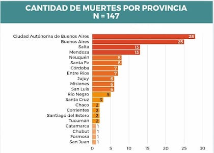 En qué distritos se registraron muertes de personas en situación de calle durante el año último