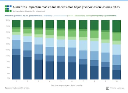 En qué rubros gasta más dinero cada decil de la pirámide social. Gráfico: Ecolatina.