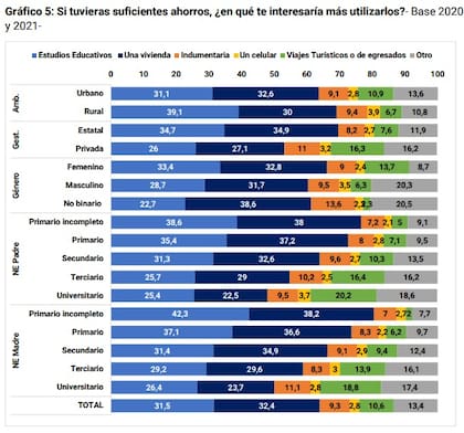 En qué utilizarían sus ahorros los adolescentes, según el Banco Central