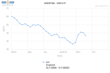 En Santa Fe. Retroceso en la humedad superficial para la siembra