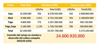 En soja, por ejemplo, se sembrarán 17,6 millones de hectáreas, aunque diferenciadas entre 15,5 millones como cultivo único y 2,1 millones bajo el esquema de doble cultivo trigo/soja, debido a los distintos costos que implican