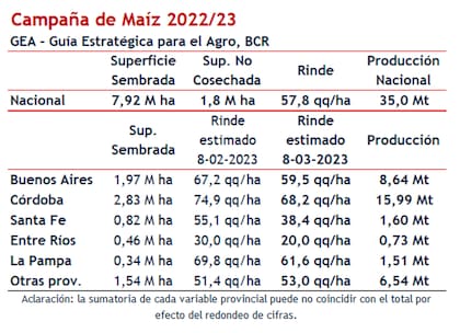 En su actualización de marzo, la BCR ajustó la estimación de cosecha de maíz de 42,50 a 35 millones de toneladas