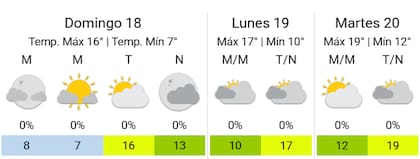 En suelo porteño se vivirá una jornada agradable
