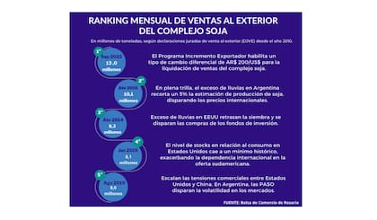 En términos comparativos, este volumen se ubica un 30% por encima del máximo anterior de 10 Mt, registrado en abril del 2016, cuando en plena cosecha del grano en Argentina el exceso de lluvias recortó de modo inesperado entre el 5% y el 7% de la producción nacional
