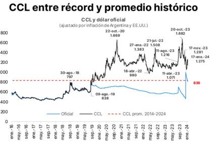En términos reales, el contado con liqui se encuentra entre récord y promedio histórico. Gráfico: Portfolio Personal de Inversiones (PPI).