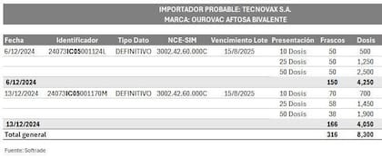 En total ingresaron 8300 dosis de la marca Ourovac Aftosa Bivalente