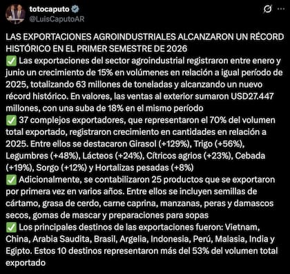 En un posteo en X, Caputo escribió: “Las exportaciones agroindustriales alcanzaron un récord histórico en el primer semestre de 2026”