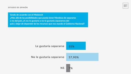 El 35% de los encuestados avala separar a Mendoza del país