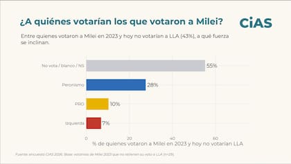 Encuesta: a quién votarían los que votaron a Milei