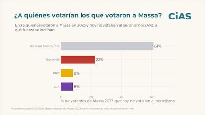 Encuesta: a quiénes votarían los que votaron a Massa