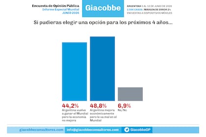Encuesta: casi la mitad de los consultados dijo que prefiere que la Argentina vuelva a ganar el Mundial aunque la economía no mejore