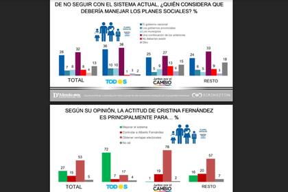 Encuesta de D’Alessio IROL / Berensztein