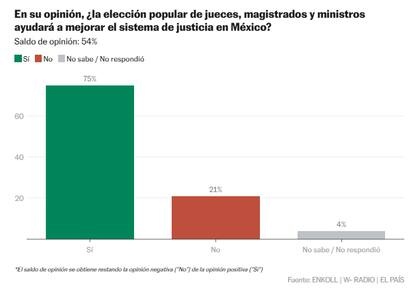 Encuesta de Enkoll sobre la aprobación de la presidenta Claudia Sheinbaum