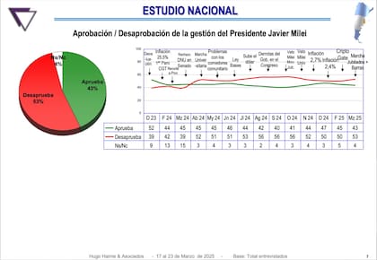 Encuesta de Hugo Haime y Asociados