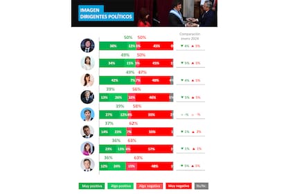 Encuesta de imagen de la consultora Opina Argentina, que dirige Facundo Nejamkis