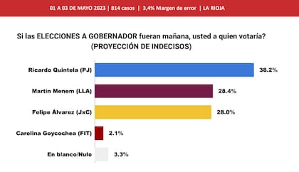 Encuesta de La Rioja
