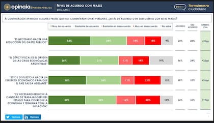 Encuesta de Opinaia que compartió Milei