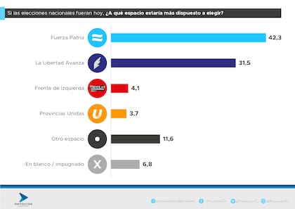 Encuesta de Proyección Consultores sobre la elección nacional en la provincia de Buenos Aires, donde se pronostica un triunfo de Jorge Taiana (Fuerza Patria)