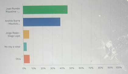 Encuesta de votos para las elecciones de Boca Juniors