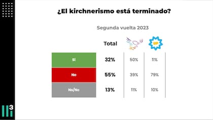 Encuesta: ¿el kirchnerismo está terminado?
