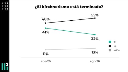 Encuesta: ¿el kirchnerismo está terminado?