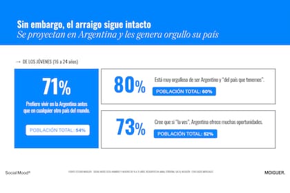 Encuesta: el nivel de identificación con la Argentina es muy superior en los jóvenes que en resto de la población