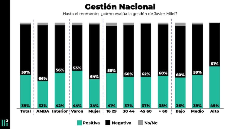 Encuesta. gestión nacional