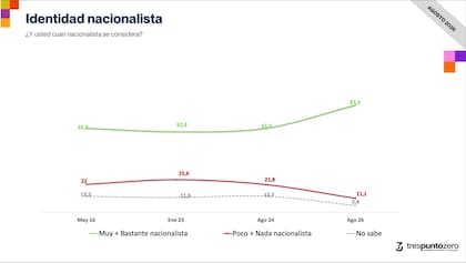 Encuesta: identidad nacionalista