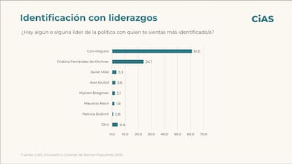 Encuesta: identificación con liderazgos
