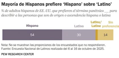 Encuesta Nacional de Latinos realizada del 6 al 16 de octubre de 2025