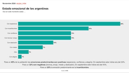 Encuesta sobre el estado emocional de los argentinos