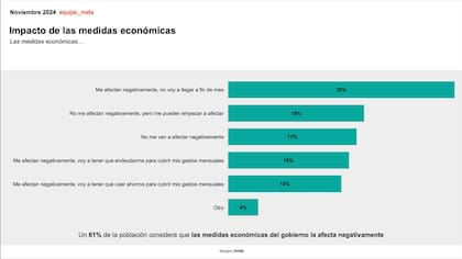 Encuesta sobre el impacto de las medidas económicas