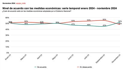 Encuesta sobre el nivel de acuerdo con las medidas económicas