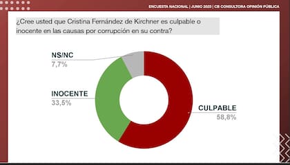 Encuesta sobre la culpabilidad de Cristina Kirchner