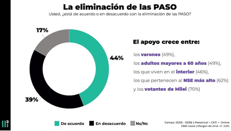 Encuesta sobre la eliminación de las PASO