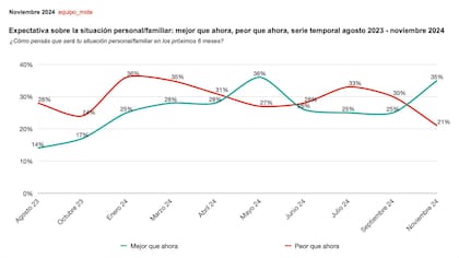 Encuesta sobre la expectativa a futuro