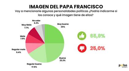 Encuesta sobre la imagen del papa Francisco