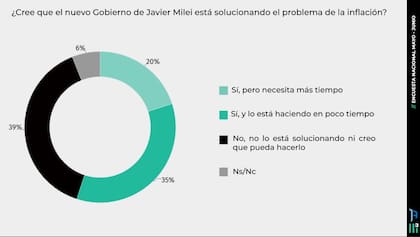 Encuesta sobre la percepción del público acerca de la solución del Gobierno del tema de la inflación